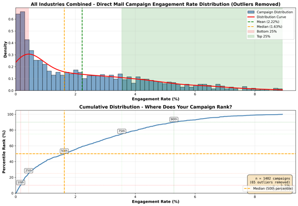 Graph showing direct mail engagement rate distribution of all industries combined
