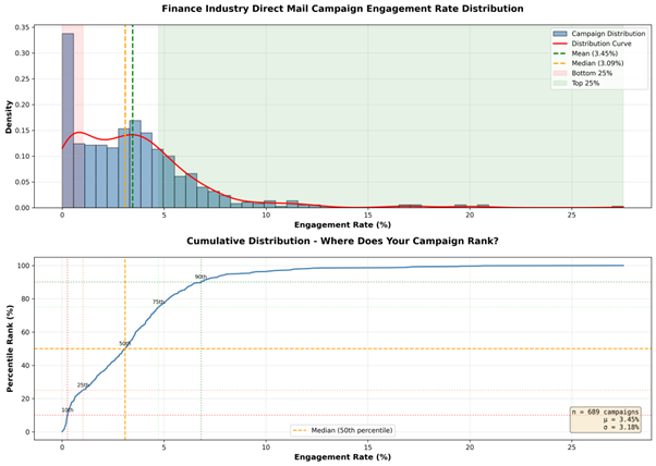 Graph showing direct mail engagement rate distribution in the finance industry