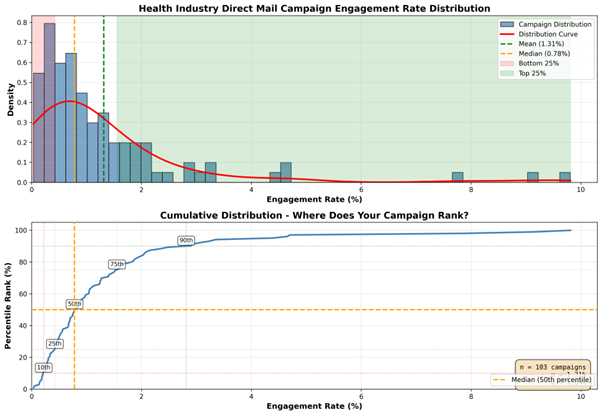 Graph showing direct mail engagement rate distribution in the health industry