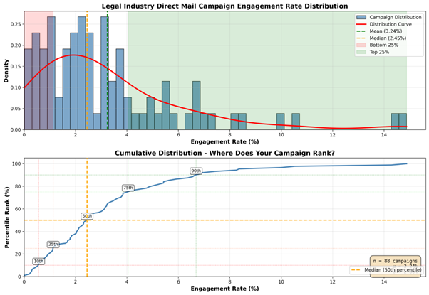 Graph showing direct mail engagement rate distribution in the legal industry