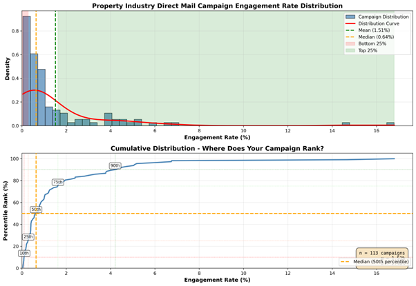 Graph showing direct mail engagement rate distribution in the property industry