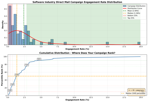 Graph showing direct mail engagement rate distribution in the software industry
