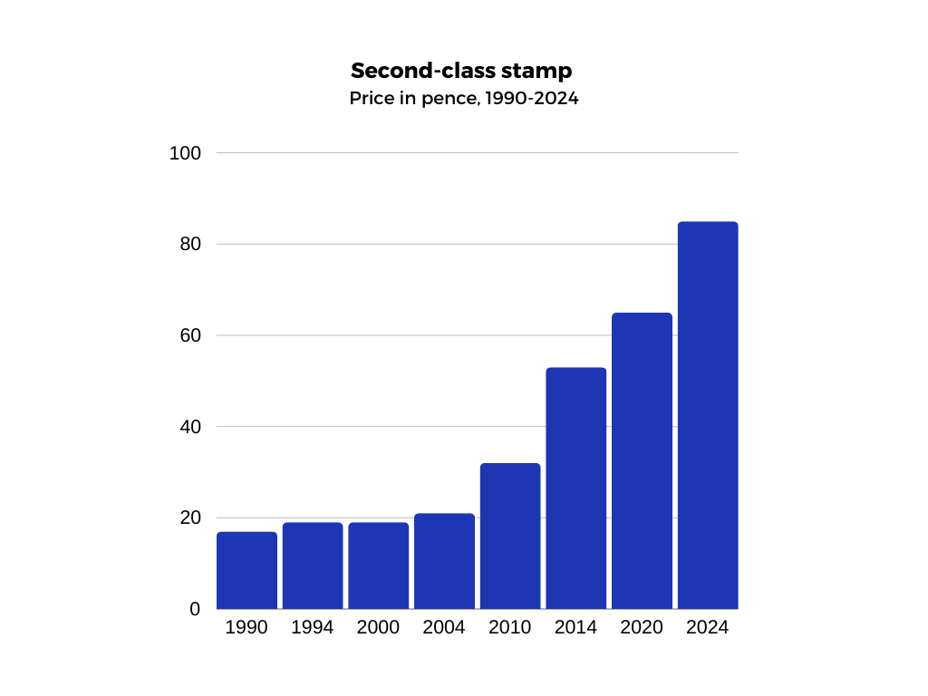 Line Graph - Blank Presentation