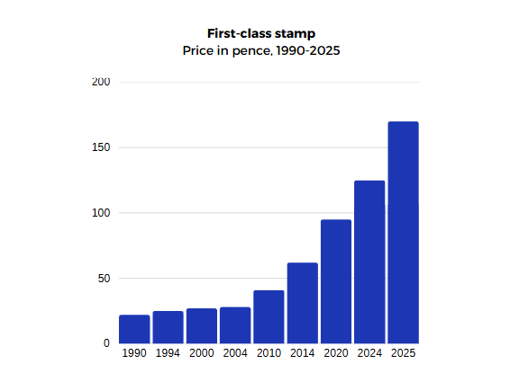 The Price of Mail
