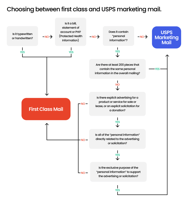 usps-blog-marketingmail-flow-chart