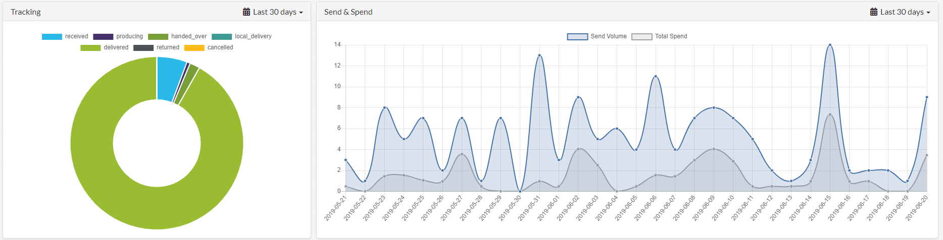 Live Performance Dashboard